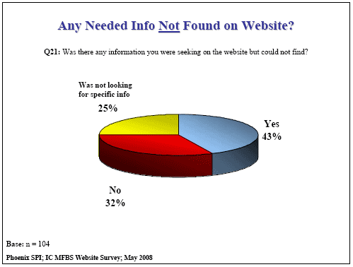 Pie chart: Any Needed Info Not Found on Website?