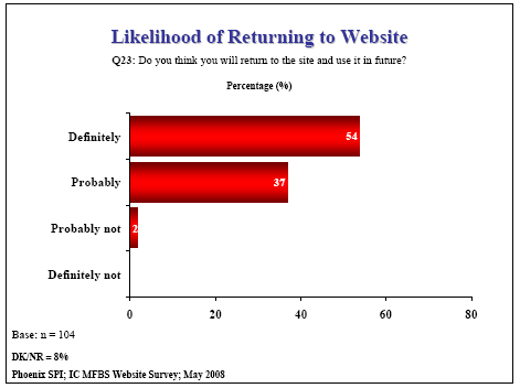 Bar chart: Likelihood of Returning to Website
