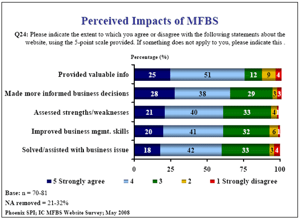 Bar chart: Perceived Impacts of MFBS