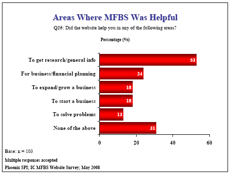 Bar chart: Areas Where MFBS Was Helpful