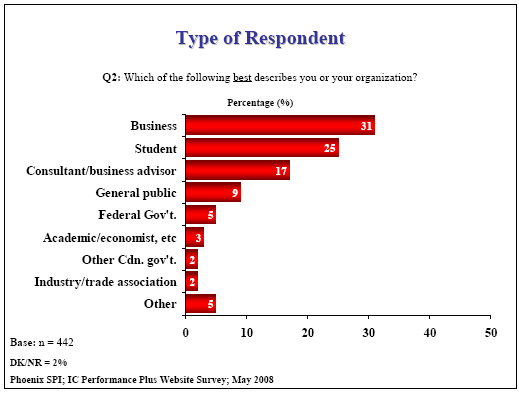 Bar chart: Type of Respondent
