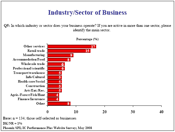 Bar chart: Industry/Sector of Business
