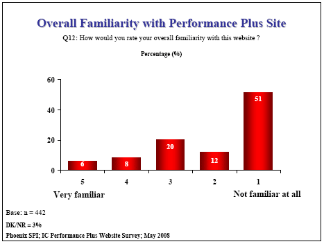 Bar chart: Overall Familiarity with Performance Plus Site