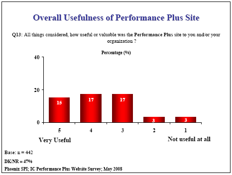 Bar chart: Overall Usefulness of Performance Plus Site