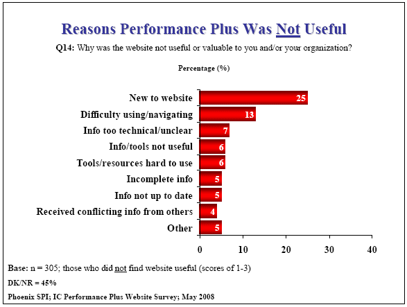 Bar chart: Reasons Performance Plus Was Not Useful