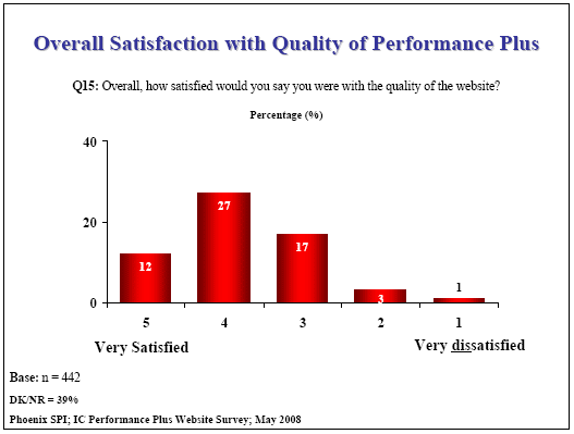 Bar chart: Overall Satisfaction with Quality of Performance Plus