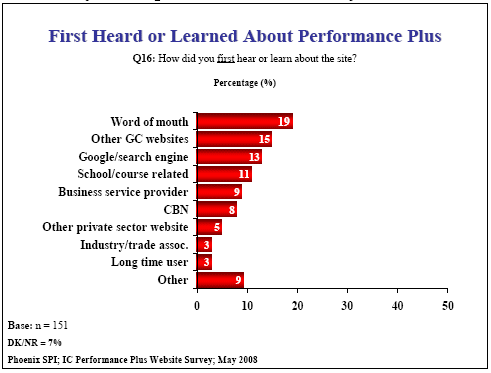 Bar chart: First Heard or Learned About Performance Plus