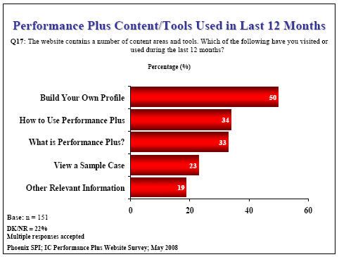 Bar chart: Performance Plus Content/Tools Used in Last 12 Months