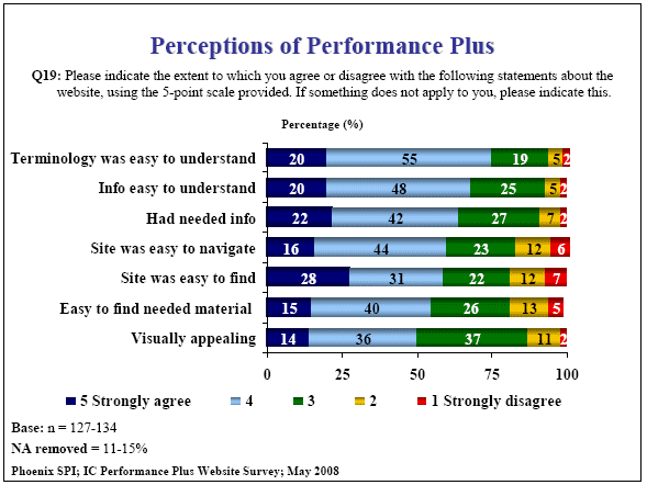 Bar chart: Perceptions of Performance Plus