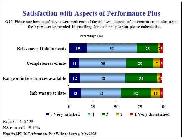 Bar chart: Satisfaction with Aspects of Performance Plus