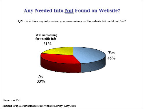 Pie chart: Any Needed Info Not Found on Website?