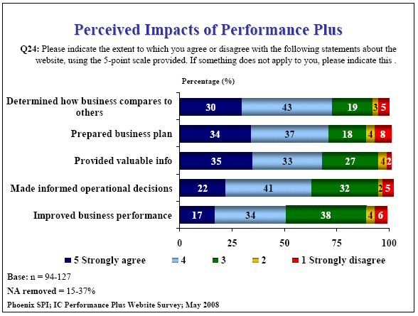 Bar chart: Perceived Impacts of Performance Plus