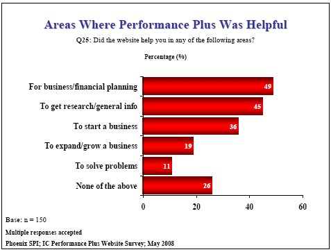 Bar chart: Areas Where Performance Plus Was Helpful