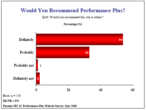 Bar chart: Would You Recommend Performance Plus?