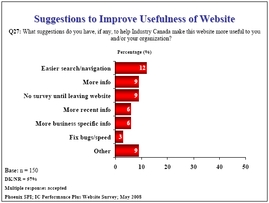 Bar chart: Suggestions to Improve Usefulness of Website