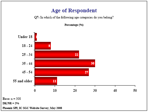 Bar chart: Age of Respondent