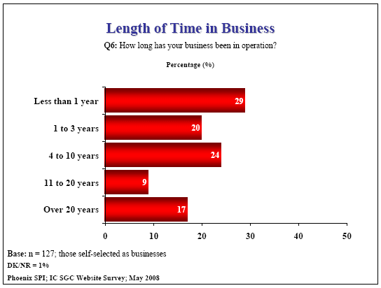 Bar chart: Length Length of Time in Business