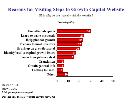 Bar chart: Reasons for Visiting Steps to Growth Capital Website