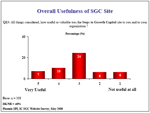 Bar chart: Overall Usefulness of SGC Site