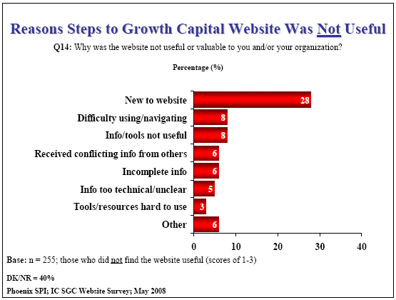 Bar chart: Reasons Steps to Growth Capital Website Was Not Useful