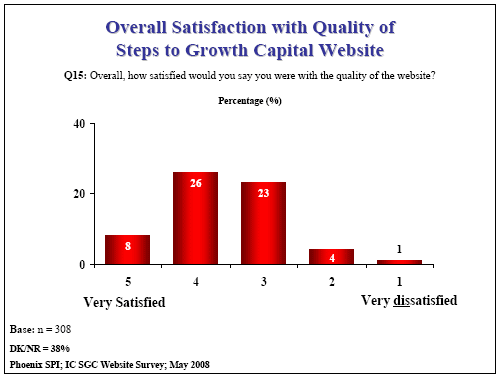 Bar chart: Overall Satisfaction with Quality of Steps to Growth Capital Website