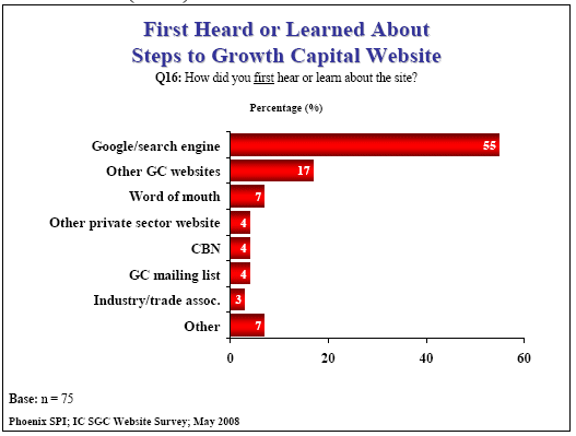 Bar chart: First Heard or Learned About Steps to Growth Capital Website