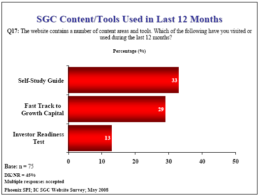 Bar chart: SGC Content/Tools Used in Last 12 Months