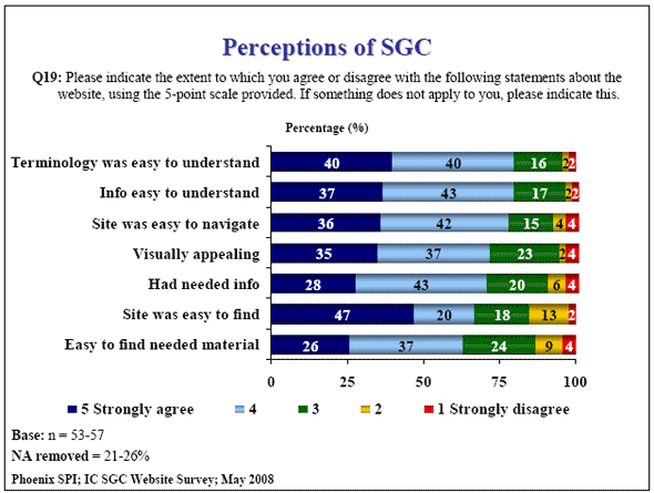 Bar chart: Perceptions of SGC