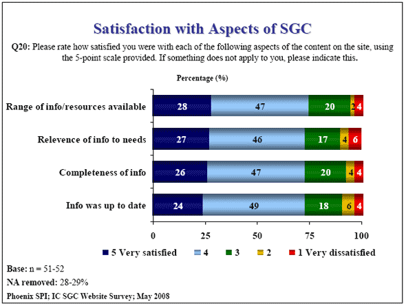 Bar chart: Satisfaction with Aspects of SGC