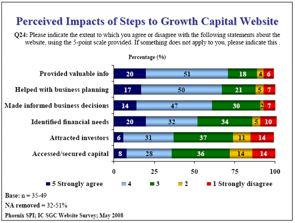 Bar chart: Impac Perceived Impacts of Steps to Growth Capital Website