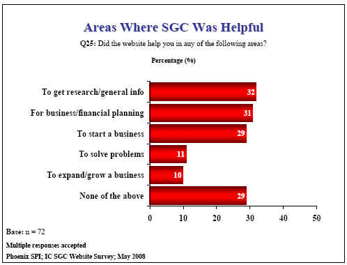 Bar chart: Areas Where SGC Was Helpful