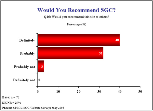 Bar chart: Would You Recommend SCG?