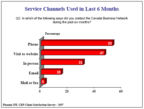 Bar chart: Service Channels Used in Last 6 Months