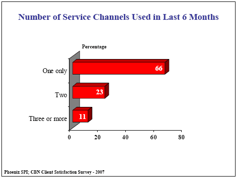 Bar chart: Number of Service Channels Used in Last 6 Months