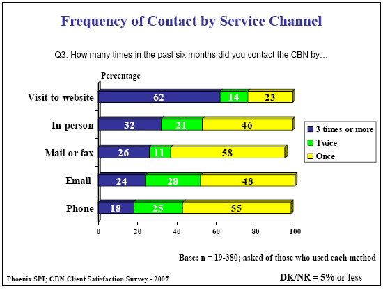 Bar chart: Frequency of Contact by Service Channel