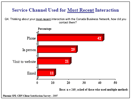 Bar chart: Service Channel Used for Most Recent Interaction