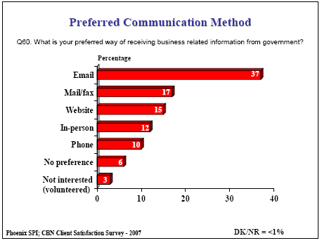 Bar chart: Preferred Communication Method