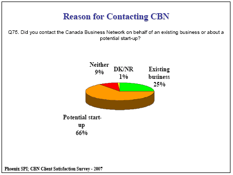Pie chart: Reason for Contacting CBN