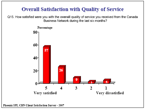 Bar chart: Overall Satisfaction with Quality of Service