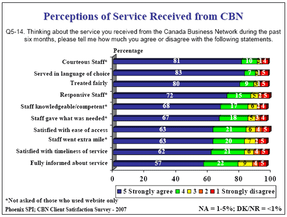 Bar chart: Perceptions of Service Received from CBN