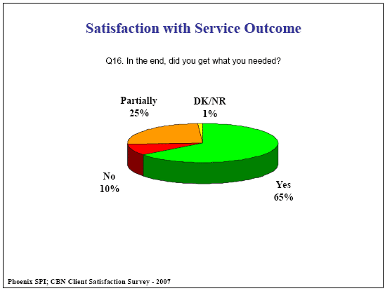 Pie chart: Satisfaction with Service Outcome