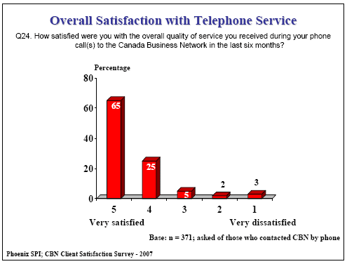 Bar chart: Overall Satisfaction with Telephone Service