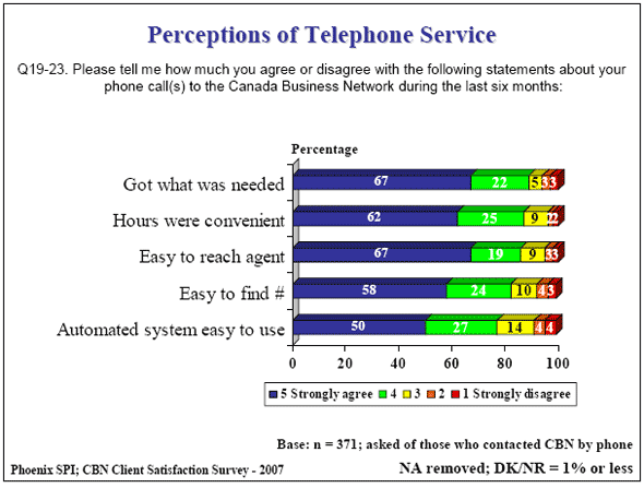 Bar chart: Perceptions of Telephone Service
