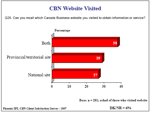 Bar chart: CBN Website Visited