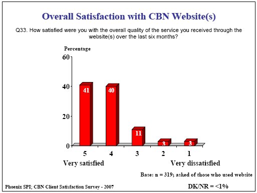 Bar chart: Overall Satisfaction with CBN Website(s)