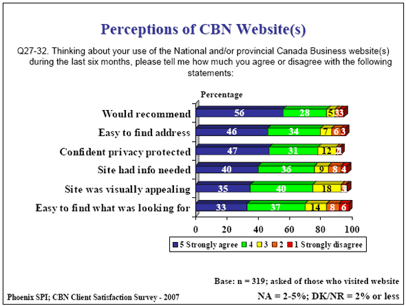 Bar chart: Perceptions of CBN Website(s)