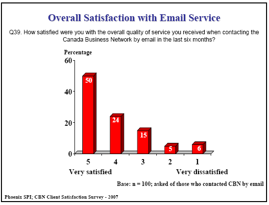 Bar chart: Overall Satisfaction with Email Service