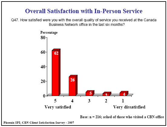 Bar chart: Overall Satisfaction with In-Person Service