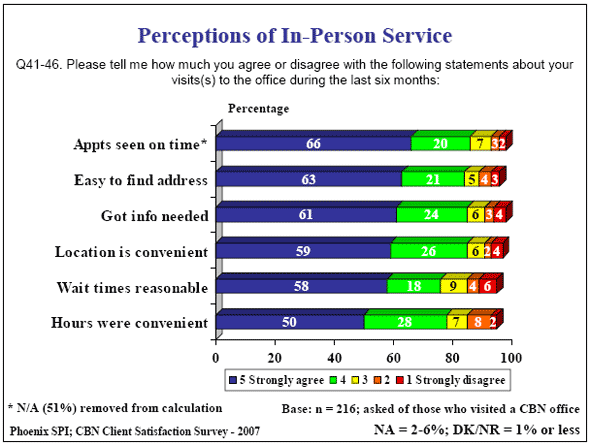 Bar chart: Perceptions of In-Person Service