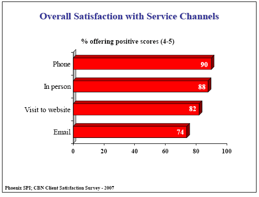 Bar chart: Overall Satisfaction with Service Channels